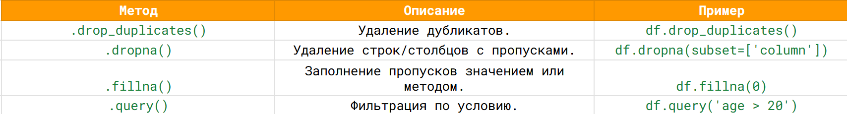 Табл.1 Как очистить данные в Pandas