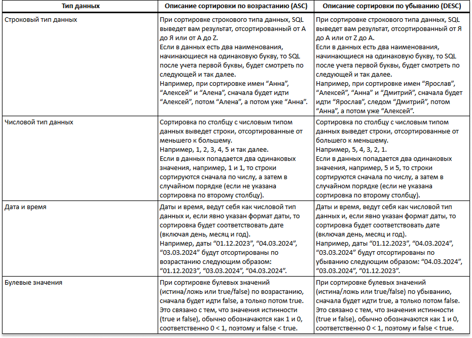 Таблица 1. Типы данных при сортировке